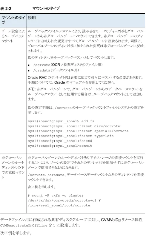 表 2-2 マウントのタイプ 説明マウントのタイ プ ループバックファイルシステムにより、読み書きモードでディレクトリをグローバル ゾーンから非グローバルゾーンへマウントできます。非グローバルゾーンのディ レクトリに加えられた変更はすべてグローバルゾーンに反映されます。同様に、 グローバルゾーンのディレクトリに加えられた変更は非グローバルゾーンに反映 されます。 次のディレクトリをループバックマウントとしてマウントします。 ■ /ocrvote（OCR と投票ディスクのファイル用） ■ /oradata（デ