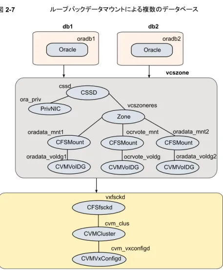 図 2-7 ループバックデータマウントによる複数のデータベース PrivNIC CSSDcssdora_priv CVMVoIDG ocrvote_voldgCFSMountocrvote_mnt vcszone CVMClusterCFSfsckd vxfsckd cvm_clus cvm_vxconfigd CVMVxConfigd ZoneOracledb1 Oracledb2vcszoneresoradb1 oradb2CVMVoIDGCFSMount CVMVoIDGCFSMountoradata