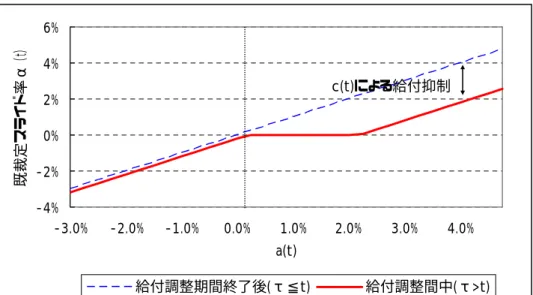 図表 2-2：  給付調整期間終了前後の既裁定年金スライド率  -4%-2%0%2%4%6% -3.0% -2.0% -1.0% 0.0% 1.0% 2.0% 3.0% 4.0% a(t)既裁定スライド率α（ｔ） 給付調整期間終了後(τ≦t) 給付調整間中(τ>t)c(t)による給付抑制 注：上記図表は式(9)をグラフ化したものである。X 軸は給付調整終了後の既裁定スライド率 、Y 軸は給付調整期間中の既裁定スライド率 ( )a t ( )tα である。図中の点線は、給付調整終了後（式(9)の 右辺下