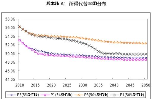 図表 3-1：  P1 と P３の所得代替率と積立度合の分布  （前提１の場合）  パネル A：  所得代替率の分布  44.0%46.0%48.0%50.0%52.0%54.0%56.0%58.0% 2010 2015 2020 2025 2030 2035 2040 2045 2050 P3(5%タイル) P1(5%タイル) P3(50%タイル) P1(50%タイル) 注：上記図表は、前提１（運用分科会と同じリスク・リターンの仮定）を利用し、所得代替率が 50％に達 した場合に給付調整を終了する場合で、