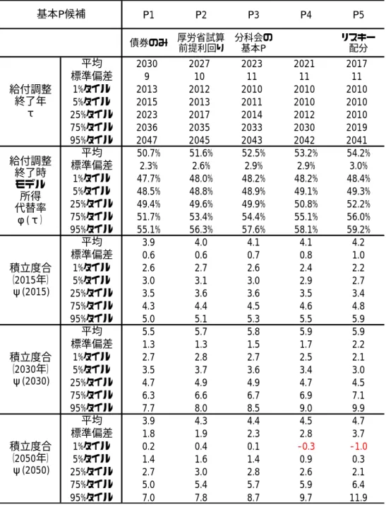 図表 3-2：  シミュレーション結果  パネル A：  前提１（運用分科会と同じリスク・リターンの前提）の結果  （所得代替率が 50％に達した場合に給付調整を終了する場合）  P1 P2 P3 P4 P5 債券のみ 厚労省試算 前提利回り 分科会の基本P リスキー配分 平均 2030 2027 2023 2021 2017 標準偏差 9 10 11 11 11 1%タイル 2013 2012 2010 2010 2010 5%タイル 2015 2013 2011 2010 2010 25%タイル 202