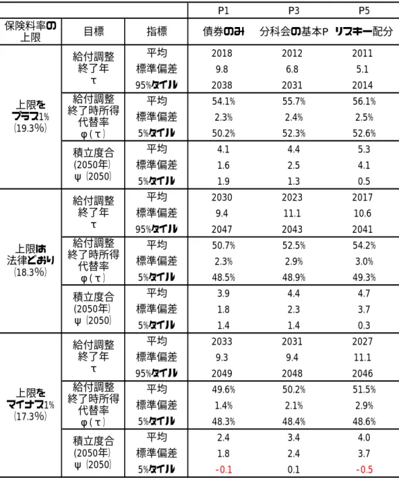 図表 3-3：  保険料の上限を±1%した場合の分析結果  （前提１を利用、所得代替率が 50％に達した場合に給付調整を終了する場合）  P1 P3 P5 保険料率の 上限 目標 指標 債券のみ 分科会の基本P リスキー配分 平均 2018 2012 2011 標準偏差 9.8 6.8 5.1 95%タイル 2038 2031 2014 平均 54.1% 55.7% 56.1% 標準偏差 2.3% 2.4% 2.5% 5%タイル 50.2% 52.3% 52.6% 平均 4.1 4.4 5.3 標準偏差 1