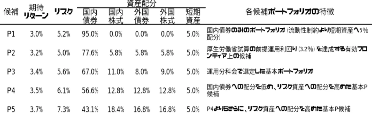 図表 2-1：分析の前提条件と分析した基本ポートフォリオ候補  パネル A：  前提１  （運用分科会と同じリスク・リターンの前提）  前提１ 国内 国内 外国 外国 短期 債券 株式 債券 株式 資産 P1 3.0% 5.2% 95.0% 0.0% 0.0% 0.0% 5.0% P2 3.2% 5.0% 77.6% 5.8% 5.8% 5.8% 5.0% P3 3.4% 5.6% 67.0% 11.0% 8.0% 9.0% 5.0% P4 3.5% 6.1% 56.6% 12.8% 12.8% 12.8%