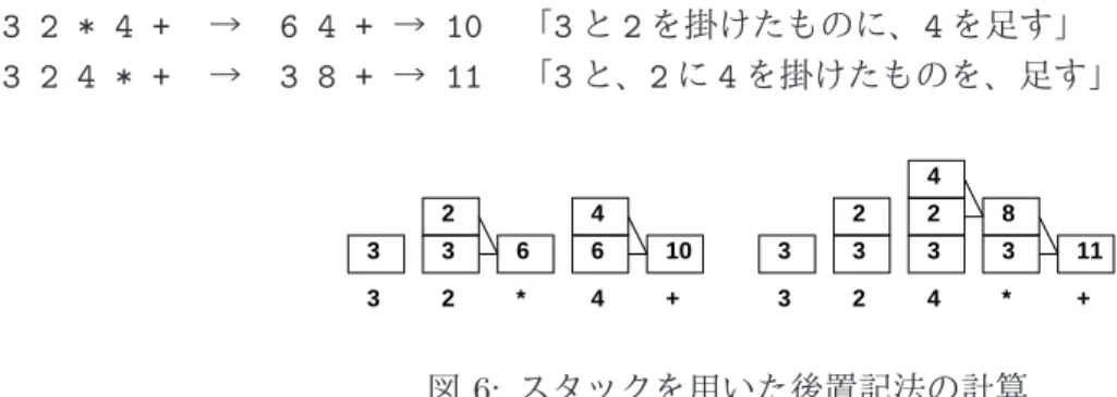 図 7: スタックを用いた中置後置変換 では、この変換を行なう方法を説明しましょう。まず、数値は順番が変わらないのでそのまま出力 に送ります。演算子の場合の処理は次のようにします。 • スタックが空か、またはスタック先頭の演算子よりも入力先頭の演算子の方が結び付きが強い なら、入力先頭の演算子をスタックに積む。 • そうでない場合は、上記の条件が成り立たなくなるまで、スタックの演算子を降ろして出力に 送る。 入力が終わりになったときも上記の 2 番目同様、残っている演算子は降ろして出力に送ります。こ れを行