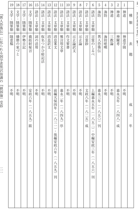 表 一 黒 沢 翁 満 の 著 作 一 覧 睨種類表 題 成 立 年１神道神道学則不明２神道神爾考嘉永元年︵一八四八︶成３神道三教論不明４海防海防嗟嘆不明５海防異人恐怖伝嘉永三年︵一八五〇︶刊６語法・文章類言霊のしるべ上編嘉永五年︵一八五二 ︶ ・ 中 編 安 政 三 年 ︵ 一 八 五 六 ︶ 刊７語法・文章類言霊鈔文政八年︵一八二五︶成８語法・文章類示正論不明９語法・文章類示正論訳文不明１０語法・文章類作文要書不明１１語法・文章類雅言用文章嘉永二年︵一八四九︶序１２語法・文章類消息案文前編天保四年︵一八