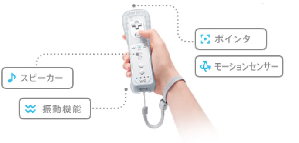 図 3 Wii リモコン（ http://www.nintendo.co.jp/wii/features/wii remote.html ）