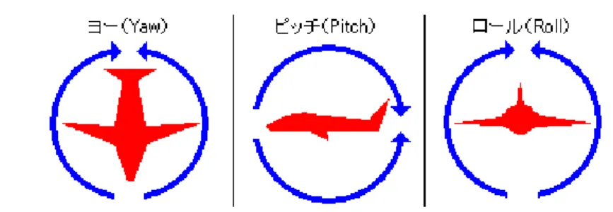 図 5 Yaw,Pitch,Roll （ http://sorceryforce.com/programing/mdx/direct3d/stepup/quaternion.html ） CC = g++ COMMON = 
