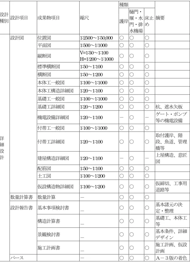 表 2 細設計成果物一覧表 設計 種 設計 目 成果物 目 縮 種類 摘要 護岸 樋門 水 門 排 水機場 床 細  設  計 設計 置 1:2500 ～ 1:50,000  ○ ○ ○面1:500～1:1000 ○○○縦断V=1:50～1:100 H=1:200～1:1000 ○○○標準横断1:50～1:100 ○○○横断1:50～1:200 ○○○本体工一般1:100～1:1000 ○○○本体工構造細1:20～1:100 ○○○基礎工一般1:100～1:1000 ○○○基礎工細1:20～1:200 ○○