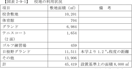 表 2-9-1 校地 利用状 況                         目  敷地面 積 ㎡ 備  考  校舎敷 地  10,201    体育館  704    ン 6,984    2 面 1,654    練習 場  459    日 ン 11,511  学 1.2 ㌔ 程 距 13,906    計  45,419  設置 準 面 積 8,000 ㎡                                                        注 課 作 ( )校 舎敷 地