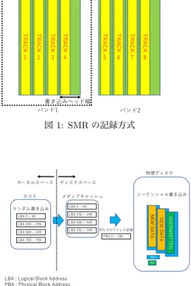 図 2: Shingled Translation Layer での動作