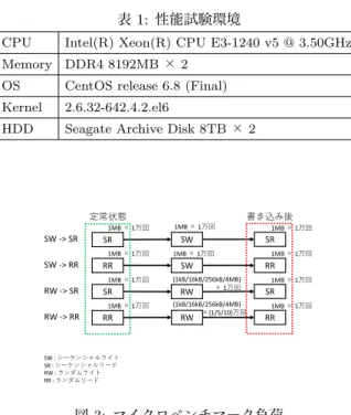 表 1: 性能試験環境