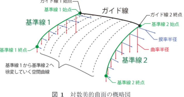 図 1 対数美的曲面の概略図