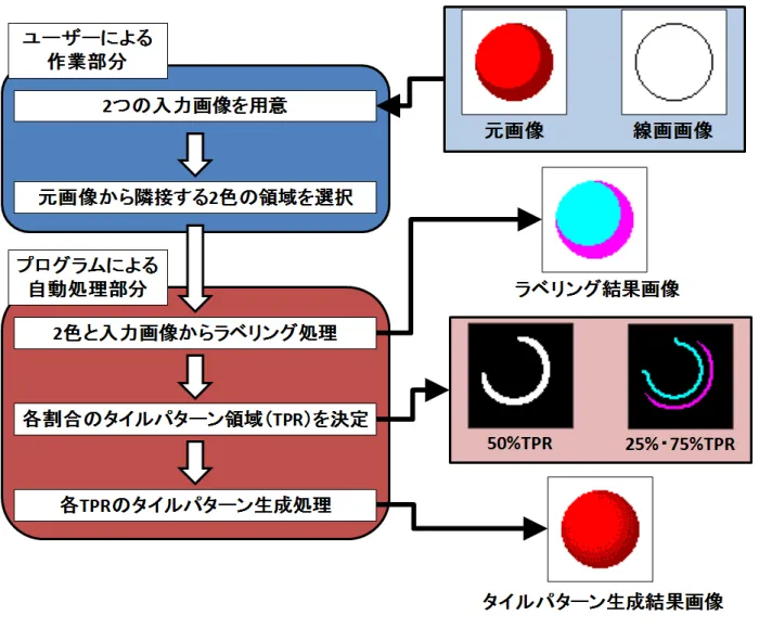 図 3.2: 提案手法の工程 3.3 入力画像の用意と隣接する領域の選択 提案手法では、入力画像として実際にタイルパターン処理を施したい画像を用 いる。制作者がこの入力画像から、隣接する 2 色の領域を任意に選択することで、 2 色の境界部分にタイルパターンの生成処理を行う。 この際、画像を色による領域選択のみで処理した場合、選択色の隣接する全て の領域にタイルパターン処理を行うことになる。その結果、意図しない位置にグ ラデーションを生成する問題が発生する。そこで提案手法では、実処理を施す画 14