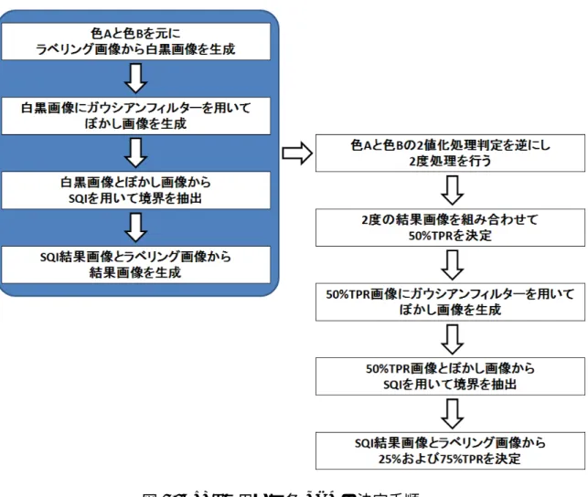 図 3.7: SQI を用いた各 TPR の決定手順 まず、ユーザーが選択した 2 色を元に SQI を用いて、タイルパターングラデー ションの基準となる 50%TPR を決定し、画像として保存する。タイルパターング ラデーションは任意の 2 色の境界を中間とし、段階的なグラデーションを均等に施 す手法である。一方、SQI の処理結果は色の境界を基準として、片方の色の領域 上にのみ処理結果を生成する。このため、SQI の処理結果をそのまま用いた場合、 色領域に偏りが生じ、結果として TPR が均等に生成出来