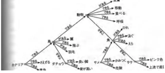 図 5.1 意味ネットワークモデルの概念図
