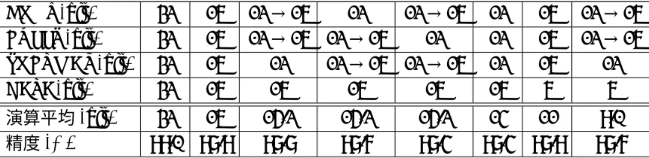 表 5.3: MNIST 結果 CONV(bit) 32 16 12 → 16 12 12 → 16 12 16 12 → 16 FULLY(bit) 32 16 12 → 16 12 → 16 12 12 16 12 → 16 SOFTMAX(bit) 32 16 12 12 → 16 12 → 16 12 16 12 DATA(bit) 32 16 16 16 16 16 6 6 演算平均 (bit) 32 16 15.2 15.2 15.2 14 11 9.0 精度 (%) 99.0 98.9 98.
