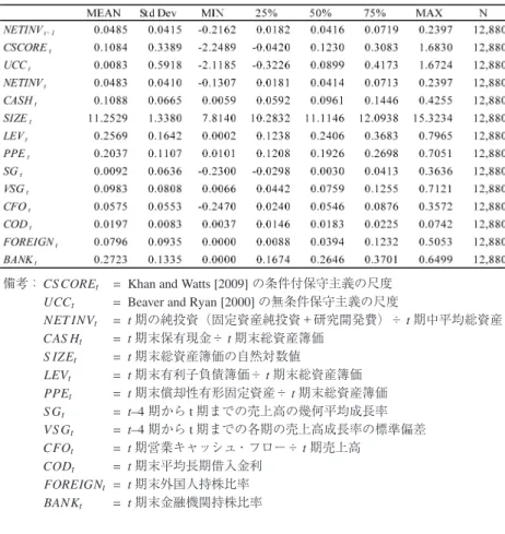 表 1 記述統計量