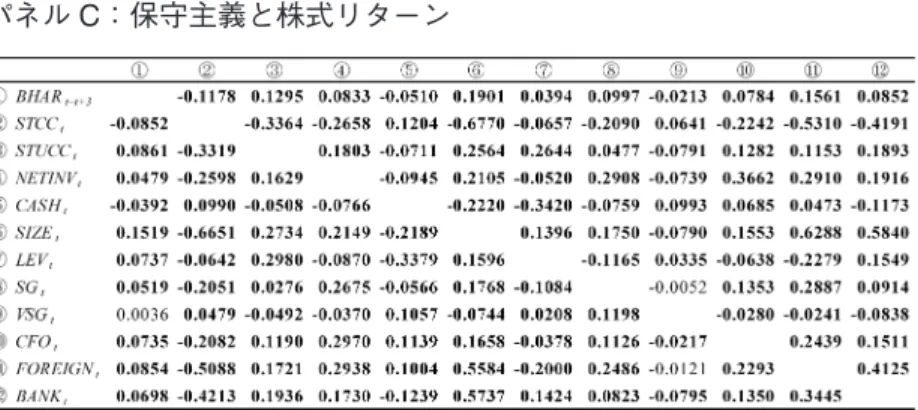 表 3 は、企業の投資水準の代理変数である将来純投資（NET INV i,t + 1 ）を被説明 変数とする (5) 式の推定結果を示している。同表の左側の推定結果は条件付保守主 義が将来純投資に与える影響、右側の推定結果は無条件保守主義が将来純投資に与 える影響を示している。