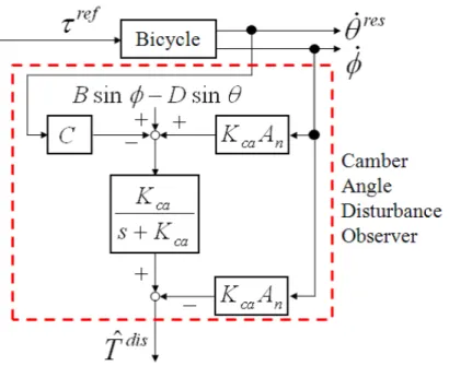 Fig. 4-10: キャンバ角外乱オブザーバ (CADO)