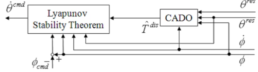 Fig. 5-8: 提案手法 1 におけるマスタシステムのブロック線図