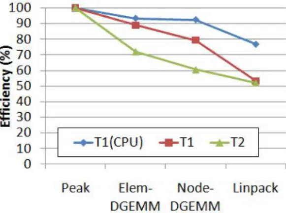 図 9 256 ノード以下での Linpack 性能．縦軸はノードあたりの 性能を示す．