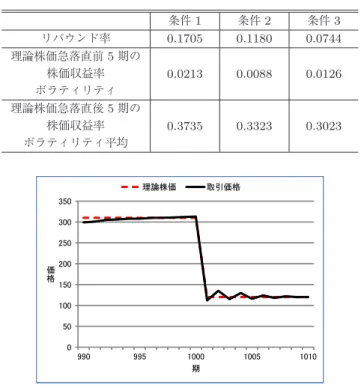 図 8 条件 1 の下で理論株価が一度に急落したときの第 1,002 期の 需給曲線