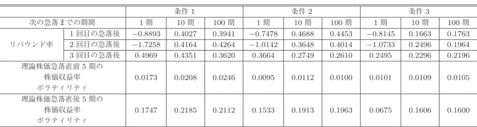 表 3 理論株価が段階的に急落したときの取引価格のリバウンド率（平均）と株価収益率ボラ ティリティ（平均）