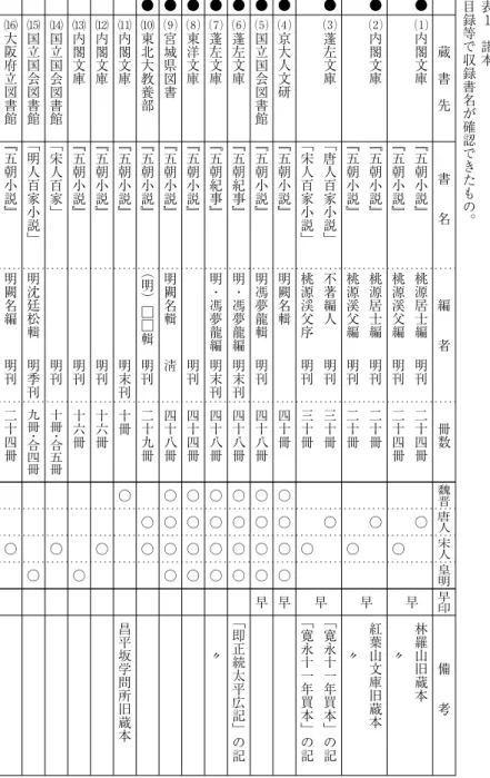 表 １ 諸 本目録等で収 録 書 名 が 確 認 で き た も の ︒蔵書先書名 編 者 冊 数 魏 晋 唐 人 宋 人 皇 明 早 印 備 考●早盧内閣文庫﹃五朝小説﹄桃源居士編明刊二十四冊○林羅山旧蔵本﹃五朝小説﹄桃源溪父編明刊二十四冊○〃●早盪内閣文庫﹃五朝小説﹄桃源居士編明刊二十冊○紅葉山文庫旧蔵 本﹃五朝小説﹄桃源溪父編明刊二十冊○〃●早蘯蓬左文庫﹁唐人百家小説﹂不著編人明刊三十冊○﹁寛永十一年買本 ﹂ の 記﹁宋人百家小説﹂桃源渓父序明刊三十冊○﹁寛永十一年買本﹂の記●盻京大人文研﹃五朝小説﹄