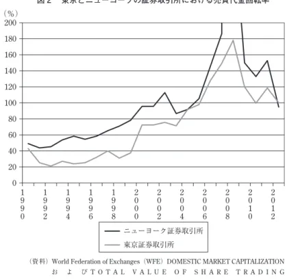 図 2  東京とニューヨークの証券取引所における売買代金回転率