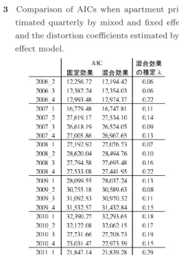 Table 1 Quarterly reported the number of observations ( N ) and average prices (in ten thousand yen) for apartment data.