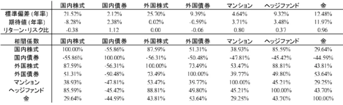 Table 6 Risk (standard deviation, in annual %), return (average, in annual %), return per unit risk (return-to-risk ratio) for traditional and alternative assets, and the correlation coeﬃcient (%) between these assets.