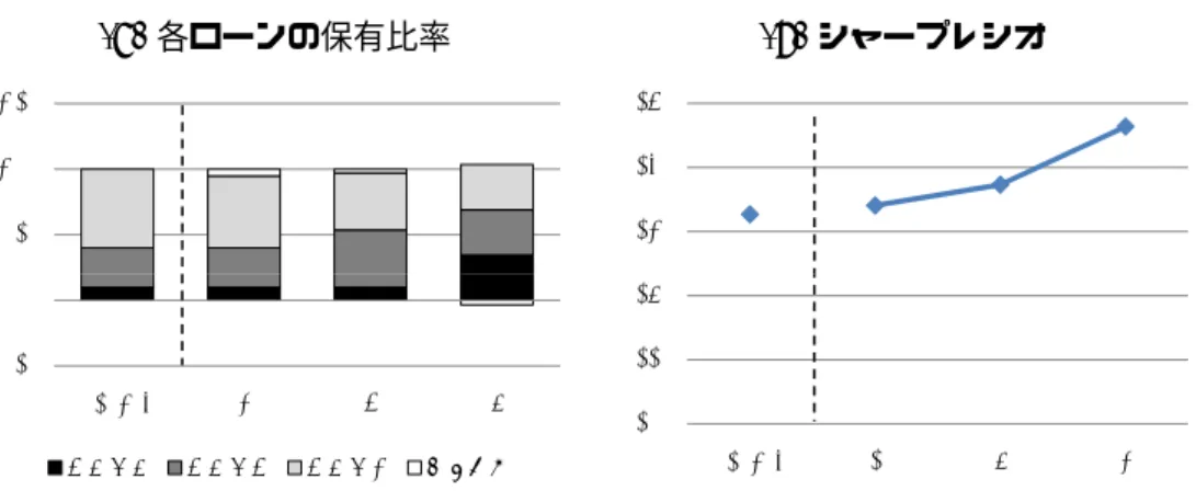 図 2 基準となるパラメータを用いた数値例 (1) 各ローンの保有比率 0.5 1.0 1.5  -0.5 0.0  初期状態 1 2 3 ローン3 ローン2 ローン1 無リスク (2) シャープレシオ0.13 0.14 0.15 0.10 0.11 0.12 初期状態12 3 備考  1 ）両図とも、横軸は取引可能なローンの数を表す。左端はすべてのローンが取引不可能な      初期状態、右端はすべてのローンが取引可能な完全市場の場合に相当する。     2 ） （ 1 ）の縦軸は、各ローンおよび無リスク
