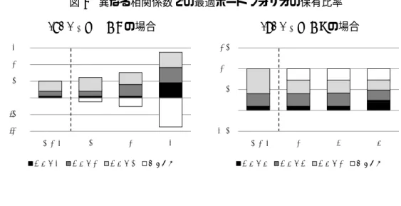 図 4 異なる相関係数での最適ポートフォリオの保有比率 (1) ρ ij = − 0.4 の場合 0.0 1.0 2.0 3.0  -2.0 -1.0  初期状態 1 2 3 ローン3 ローン2 ローン1 無リスク (2) ρ ij = 0.9 の場合0.5 1.0 1.5 -0.5 0.0 初期状態12 3ローン3ローン2ローン1 無リスク ロ 