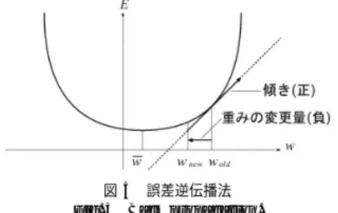 図 5 誤差逆伝播法 Fig. 5 Back propagation.