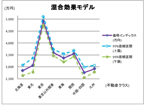 Fig. 1 Real estate price index based on mixed eﬀects model (solid line). Dashed lines show upper and lower bounds of 99% conﬁdence interval.