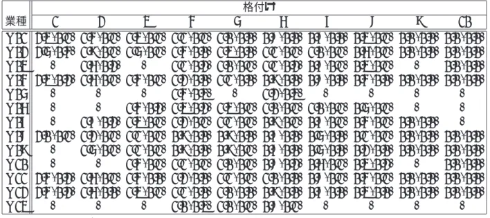 表 8: 1 与信先あたり最適与信比率（シナリオ数 50 万・(m, γ) = (5, 0.14)・(3.2) のみ制約） 格付け 業種 1 2 3 4 5 6 7 8 9 10 G01 2.3 (0.1) 1.4 (0.1) 1.3 (0.1) 1.1 (0.1) 1.0 (0.0) 0.8 (0.0) 0.7 (0.0) 0.3 (0.1) 0.0 (0.0) 0.0 (0.0) G02 2.5 (0.4) 1.9 (0.1) 1.5 (0.1) 1.4 (0.0) 1.3 (0.0) 1.1 (0.1
