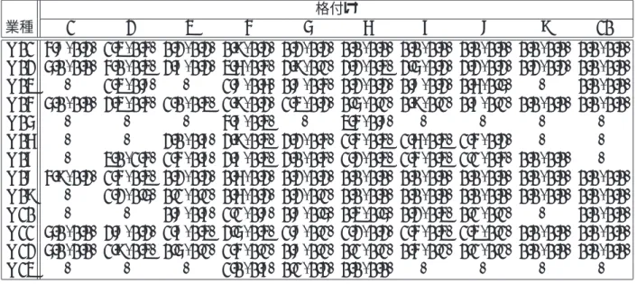 表 12: 1 与信先あたり最適与信比率（シナリオ数 50 万・ (m, γ ) = (5, 0.45)・制約 (3.3) 追加） 格付け 業種 1 2 3 4 5 6 7 8 9 10 G01 4.8 (0.2) 1.3 (0.4) 0.2 (0.2) 0.9 (0.2) 0.2 (0.2) 0.0 (0.0) 0.0 (0.0) 0.0 (0.0) 0.0 (0.0) 0.0 (0.0) G02 5.0 (0.0) 4.0 (0.3) 2.7 (0.2) 3.6 (0.4) 2.9 (0.1) 2.2 