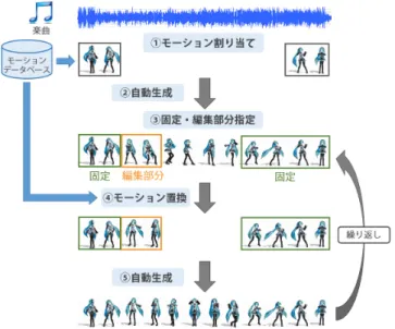 図 1. 提案システムの概要 当てる（図 1 ， ⃝1 ） ．それ以外の部分についてはダンスモー ションが自然につながるように自動生成される（図 1 ， ⃝2 ） ． 次に，ユーザは生成された一連のダンスの中で気に入って固 定しておきたい部分と編集したい部分を指定し（図 1 ， ⃝3 ） ， 編集したい部分についてはデータベース中から好みのモー ションを探して置き換える（図 1 ， ⃝4 ） ．そして，ユーザが 指定した固定・編集部分以外については再度自動生成を行 う（図 1 ， ⃝5 ） ．これを繰り返す