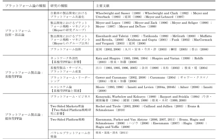 図 表 3： 経 営 学 に お け る プ ラ ッ ト フ ォ ー ム 論 の 系 譜 と 主 要 研 究   プラットフォーム論の種類 研究の種類 主要文献 プラットフォーム 技術・部品論 自動車の製品開発におけるプラットフォーム共通化