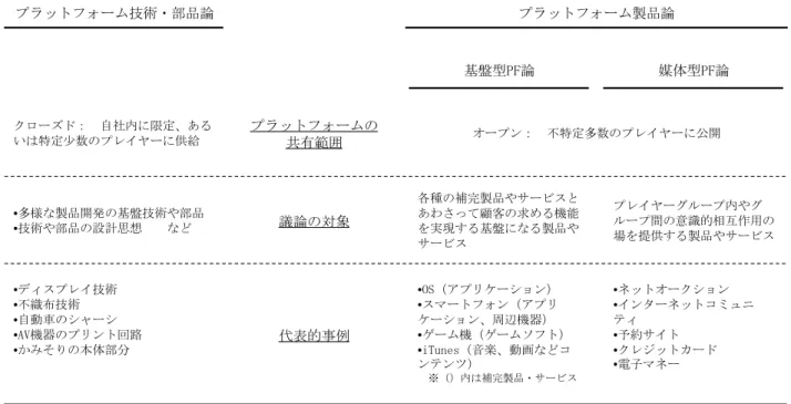 図 表 1  経 営 学 に お け る プ ラ ッ ト フ ォ ー ム 論 の 3 つ の 対 象   プラットフォーム技術・部品論 プラットフォーム製品論 基盤型PF論 媒体型PF論 プラットフォームの 共有範囲クローズド：自社内に限定、あるいは特定少数のプレイヤーに供給 オープン： 不特定多数のプレイヤーに公開 議論の対象•多様な製品開発の基盤技術や部品 •技術や部品の設計思想 など 各種の補完製品やサービスとあわさって顧客の求める機能を実現する基盤になる製品や サービス プレイヤーグループ内やグ ル