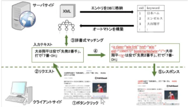 図 3 Wordtank アタッチ例 2. 2 Wordtank アタッチ機能の現状このように単語群とprefix を組み合わせ , 動的にハイパーリンクを生成することで,エントリ数を増やさずリンク先ページのバリエーションを豊かにすることが可能になった.しかし現システムは,単一の単語リストを用いてアタッチが行われているため,不必要なリンクが生成されてしまう。例えば,図3の「大谷翔平」にInstagramのリンクをアタッチすると,同ページ内のInstagramで検索するほとんどない「日本ハム」のリンクも生成さ