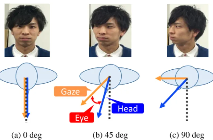図 1: 眼球と頭部の回転による注視方向決定 操作のために据え置き型のシステムを開発している．これ らの手法は眼球を直接計測しているため得られる視線方向 の信頼性は高い一方，据え置き型の場合は計測が可能な範 囲が非常に限定される，ウェアラブル型の場合は人がその 装置を意図的に着用しなければならないなどの制約を有 する．上述のような応用を考えた場合，広範囲にいる不特 定多数の人の視線情報を得る必要があり，これらのアイト ラッカーはいずれも，これらの応用には向かない． 一方，防犯カメラ等から得られる俯瞰映像から