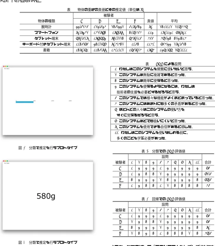 表 1 物体の重さの真値とその推定値（単位は g ） 被験者 物体の種類 A B C D 真値 平均 腕時計 44.5265 124.546 235.442 519.534 90 231.012 (207.667) スマートフォン 91.9462 162.973 197.99 307.656 114 190.141 (89.911) タブレット端末 792.509 197.774 930.223 769.215 655 672.43 (324.316) キーボード付きタブレット端末 1035.85 430.