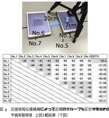 図 9 近接情報伝播機構によって近隣のグループを区別するための 予備実験環境 ( 上図 ) と結果（下図）