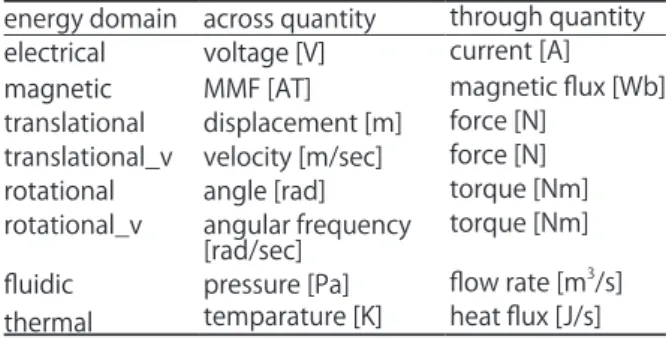 Table 1　Across and through variables (quantities) in  various domains.