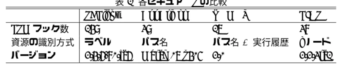 表 1 各セキュア OS の比較