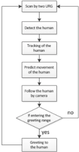 Fig. 1 Flowchart of the algorithm for greeting