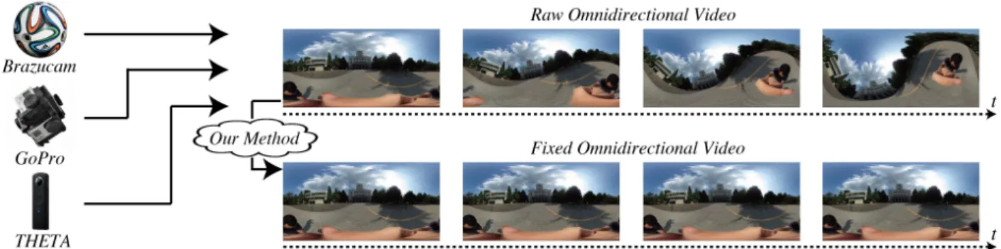 図 1: 全天球動画は様々な種類のカメラで撮影される．本アルゴリズムでその視点を固定することができる． センサも内蔵しているので， Panono を投げ上げて 頂点に達すると自動的にシャッタが切られる．球形 であり投げることができるという点で Panono の 使用法はスポーツのボールと類似している．しかし Panono は動画を撮影することはできない． Funakoshi らはボールの表面に複数のカメラを装 着してボールを回転させながら撮影した動画から pseudo straight view を合成する