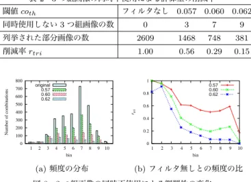 表 1 類似画像の置き換えによる計算量の削減率 閾値 r th = w th フィルタなし 0.980 0.978 0.975 代表画像の枚数 14 13 11 10 列挙された部分画像の数 16366 8175 2035 1010 削減率 r rep 1.00 0.50 0.12 0.06  0 1000 2000 3000 4000 5000 6000 7000 8000 9000 1 2 3 4 5 6 7 8 9 10Number of combinations binoriginal0.9800.