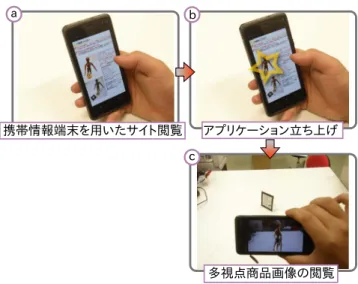 Fig. 3 A viewing technique using AR marker. a) a user views web-site using the mobile device, b) invokes the viewer, c) views products’ multiple images by holding the  de-vice toward the marker.